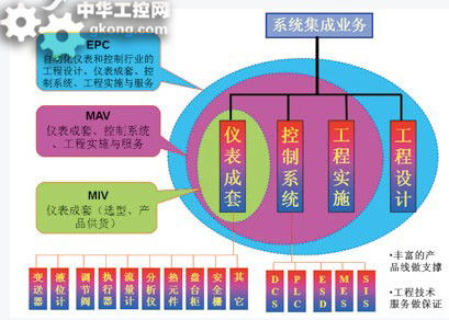 自動(dòng)化系列系統(tǒng)集成 自動(dòng)化行業(yè)的新發(fā)展趨勢
