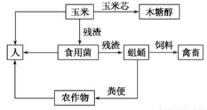 解析生態(tài)農(nóng)業(yè)示意圖 哪個(gè)說(shuō)法不正確？